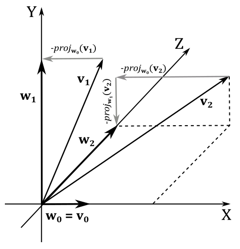 ../../../_images/3D-Gram-Schmidt.png