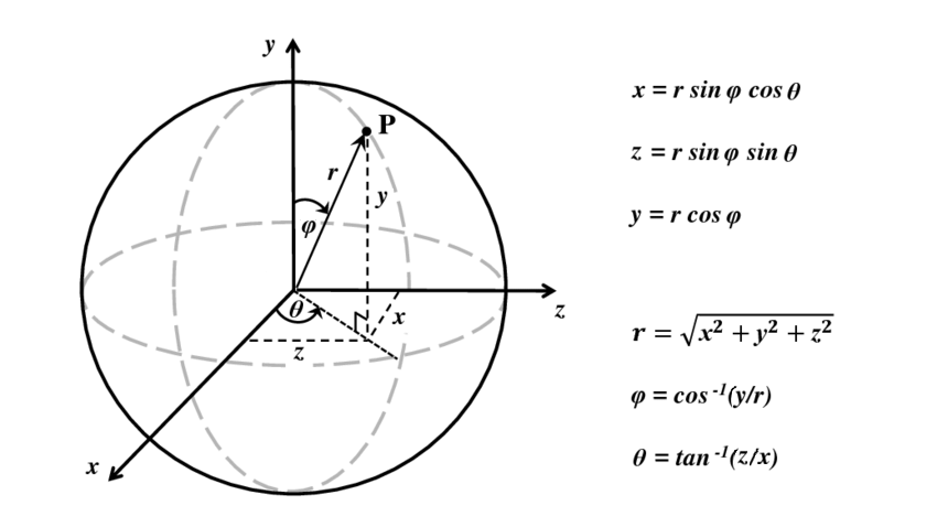 ../../../_images/cartesian2spherical.png